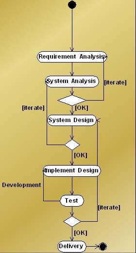 Software Development Iterative Process The approach to developing the software was a highly planned and iterative method.