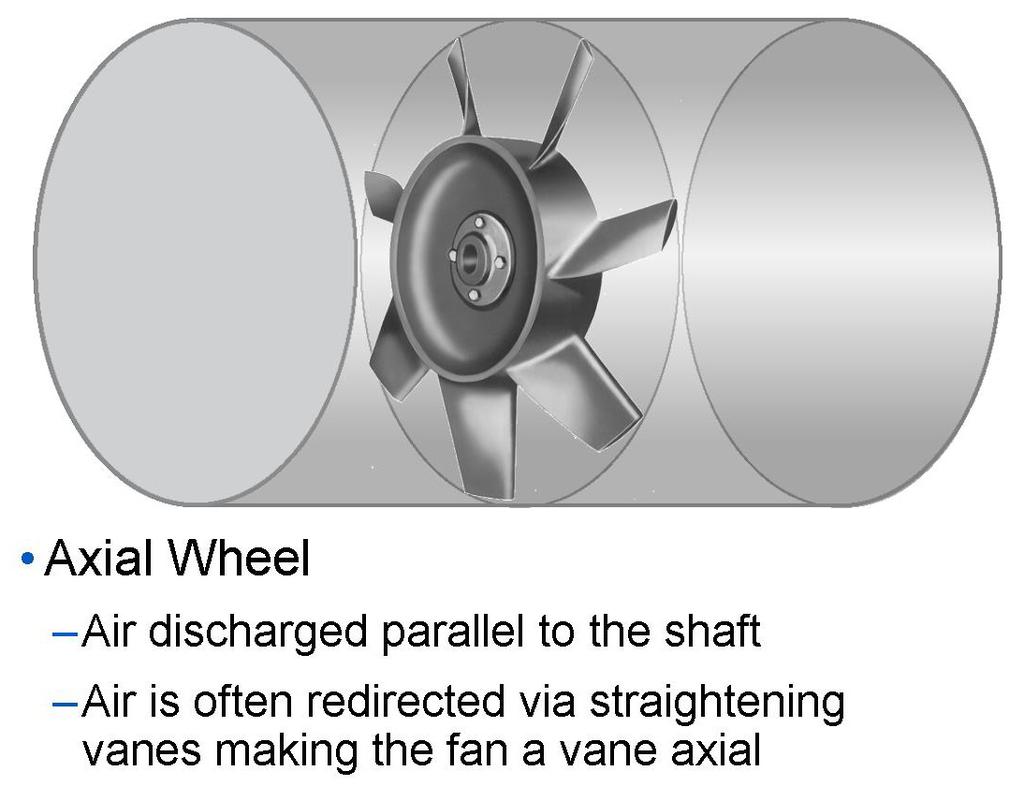 Axial fans are often applied as return fans as part of a supply-return fan system.