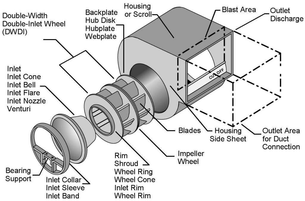 Axial Fans (In-Line) In an axial fan, air flows and is discharged parallel to the fan shaft, not at right angles to the fan shaft as with a centrifugal.