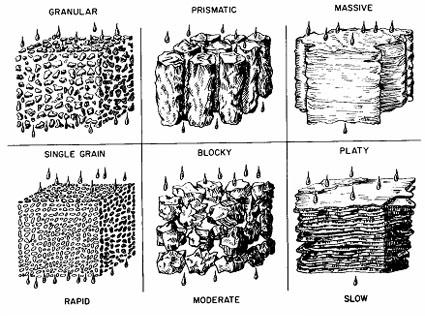 FIGURE 3.4 Soil structures (from http://www.ext.colostate.edu/mg/files/gardennotes/213-managetilth.html ) Size Five classes are employed: very fine, fine, medium, coarse and very coarse.