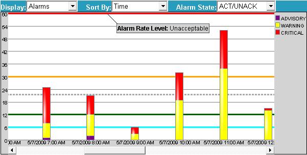 In the Summary page above note that the alarm rate on May 7 approached the demanding level.