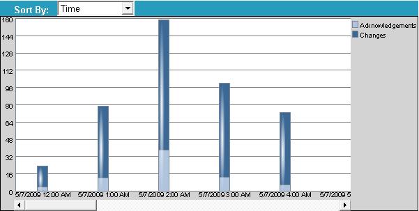 The Alarm Statistic page gives instant access to alarm system KPIs as defined in EEMUA-191 and ISA-18.2. View user activity by module.