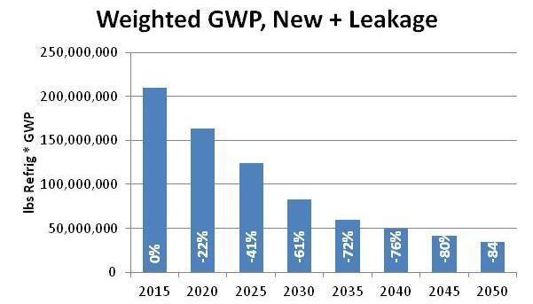 Weighted GWP Refrigerant Purchase Significant