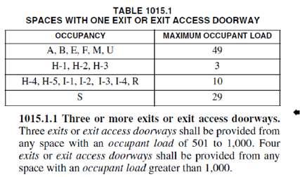 1015 EXIT AND EXIT ACCESS DOORWAYS Two exits or exit access doorways shall be provided where: The occupant load exceeds Table 1015.1. Common path of travel exceeds 1014.