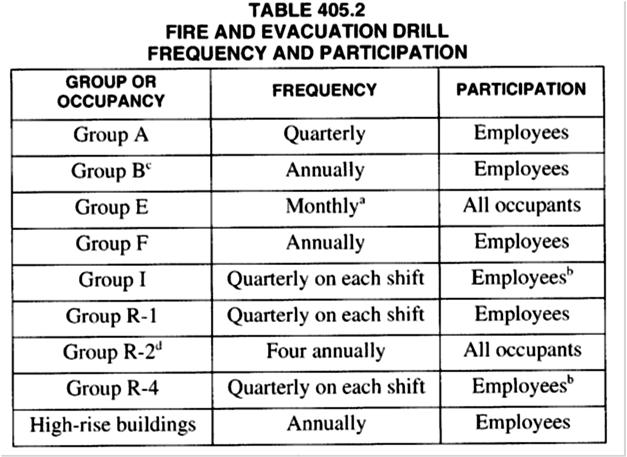 SECTION 404 FIRE SAFETY AND EVACUATION PLAN The plan should be reviewed and, if possible, approved by Fire Code Officials (either State or Local officials) Building Officials?? 404.4 Availability.