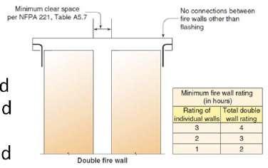 IBC 706.2 Fire Wall Structural Stability Fire walls shall be designed and constructed to allow collapse of the structure on either side without collapse of the wall under fire conditions.