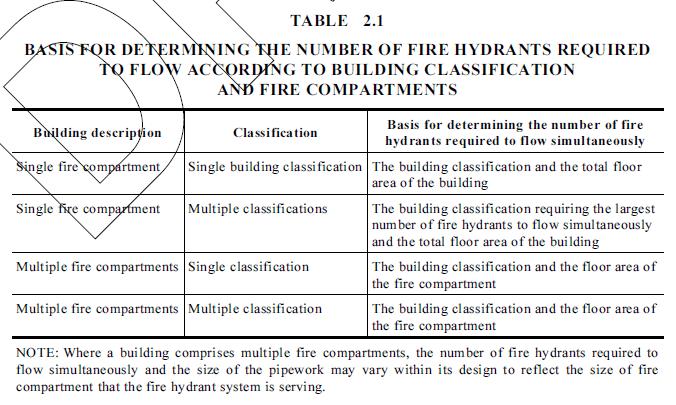 DR AS 2419.1 Key Changes Section 2 System Performance & Design Clause 2.3 Hydraulic Design parameters Number of fire hydrants required to discharge simultaneously.