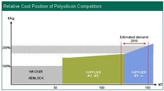 POLYSILICON: A RELIABLE PARTNER FOR GROWTH POLYSILICON Performance Annual Poly Production of POLYSILICON Sales in m 1,365 *