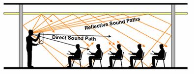 Reverberation/Echoes Echoes is the effect of the original sound being reflected off of surfaces.