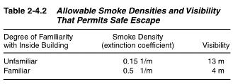 Figure 37 Allowable Smoke Densities and Visibility That Permits Safe Escape Since the occupants of the construction warehouse are familiar with this building, and visitors are escorted, a tenability