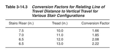 Using Equation (3), the speed (]) along the path of stair travel for each stairway is solved for the corresponding value of D and tabulated below: Stairwell e West Stairwell 0.1454_ K! G 2.86 K!