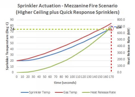 The DETACT and FDS models were revised to reflect the higher ceiling space with DETACT assuming quick response sprinklers.