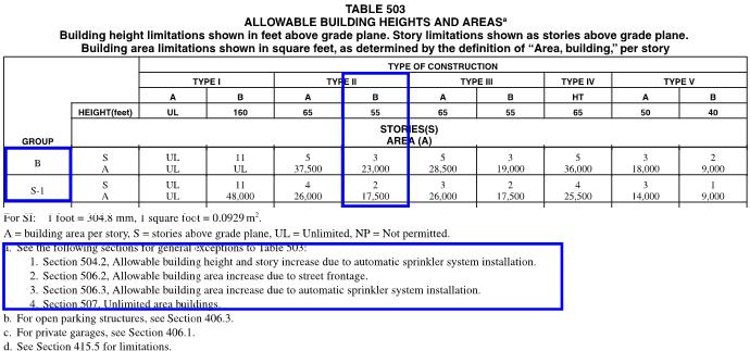 (increased) according to IBC Sections 504.2, 506.2 and 506.3 when automatic sprinklers are installed and when certain building frontage criteria are met.