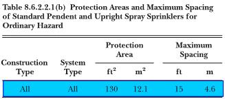 Figure 26 Protection Areas and Maximum Spacing of Sprinklers for Ordinary Hazard Ordinary hazard group 2 areas are protected with Reliable Sprinkler Company Model G standard spray upright (SSU),