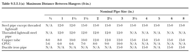 Figure 27 Maximum Distance Between Hangers Hanger components are required to be ferrous unless specifically permitted to be not listed as addressed by NFPA 13.