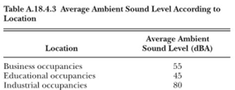 B.7. Audible Notification Appliance Location and Placement For Public Mode applications, per NFPA 72, to ensure that audible signals are clearly heard they shall have a sound level at least 15 db