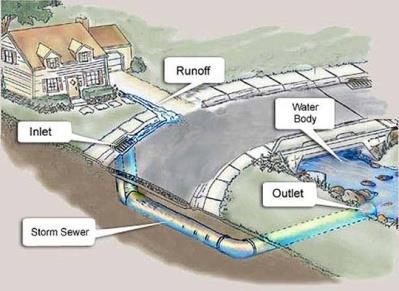 Terminology: Stormwater Runoff Water that comes from rain or snowmelt that is not absorbed into the ground, but instead flows over land and