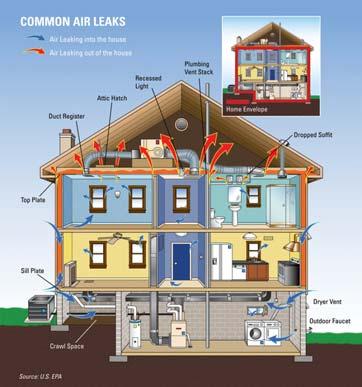 ENERGY SERIES: What is the Whole-House Systems Approach to Energy Efficiency? The whole-house systems approach looks at the entire house as an energy system with interdependent parts.