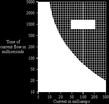 (ii) The graph illustrates how the severity of an electric shock depends upon both the size of the current and the time for which the current flows through the body.