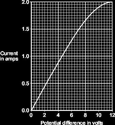 Q19. The graph shows how the electric current through a 12 V filament bulb varies with the potential difference across