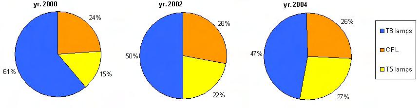 Fig. 33.: Share of ballast for lamps [CEL2005] The above figure confirms that in new installations the share of T5 is gradually growing.