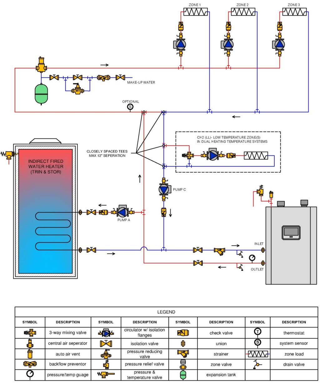 Installation and Operation Instructions Trinity Figure 10-6 Plumbing Schematic Multiple Central Heating Circulators Figure 10-6 illustrates the basic plumbing requirements for a Trinity Tft boiler