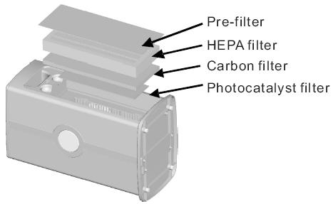 Positioning of Filters: (Ultra only) (Ultra only) Approximate Filter Life: HEPA/Pre-Filter: 2 or more years for optimal performance, but can last the