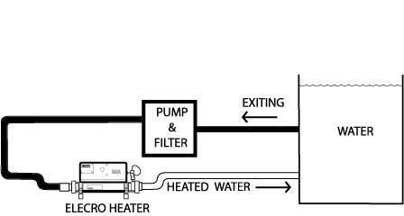 NOTES [Blank Page For Your Notes] The heater should be installed at a low point in the filtration system. It should be positioned after (i.e. downstream) of the filter but before (i.