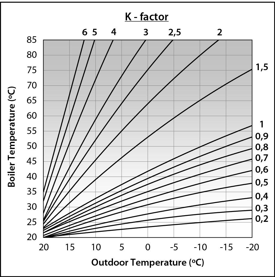 6.5 Selecting the setpoint temperature of the buffer tank (only with buffer tank) The desired buffer tank temperature is selected using the touch button, as shown in the figure.