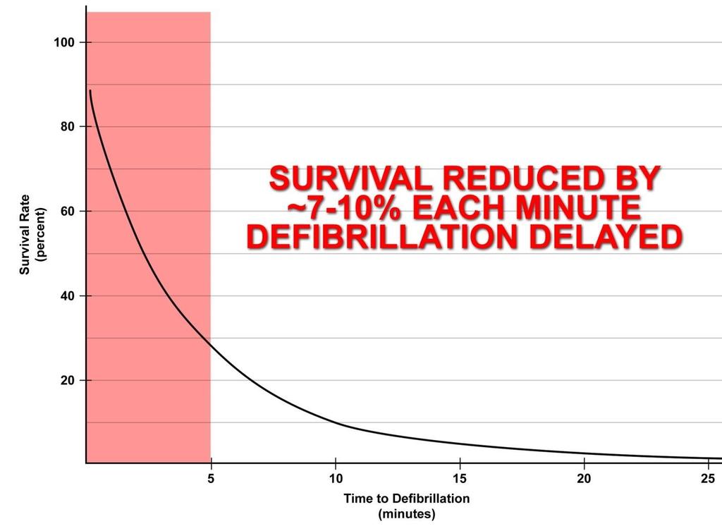 Figure 17 Survival Rate Versus Time to Defibrillation Source: www.suddencardiacarrest.com 8.12.