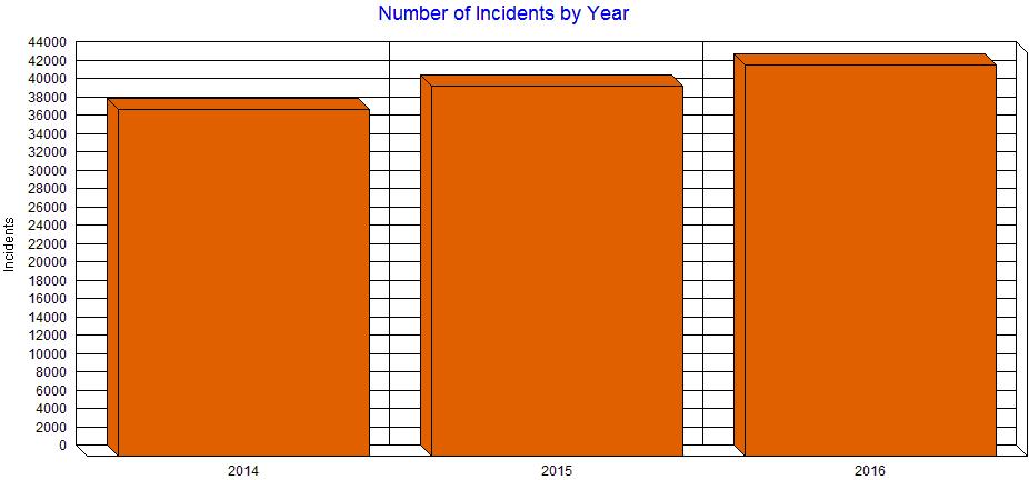 5.2 SERVICE DEMAND In 2016, the ACFD responded to 42,680 incidents. During this time, the ACFD had a daily incident demand of 116.61 incidents, of which 2.55 percent were to fire incidents, 70.