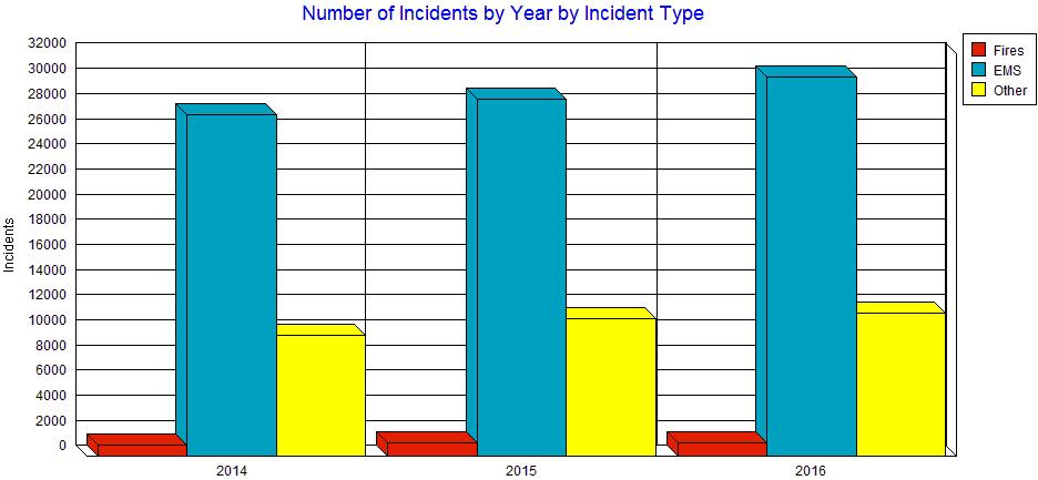 Figure 3 illustrates the number of incidents by incident type per year: Figure 3