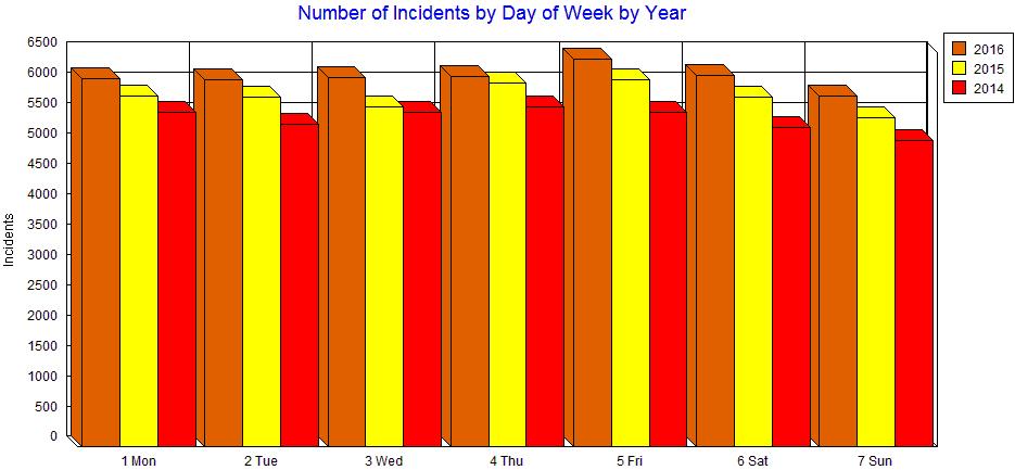 by day of week, incident activity decreases slightly later in the weekend: Figure 4