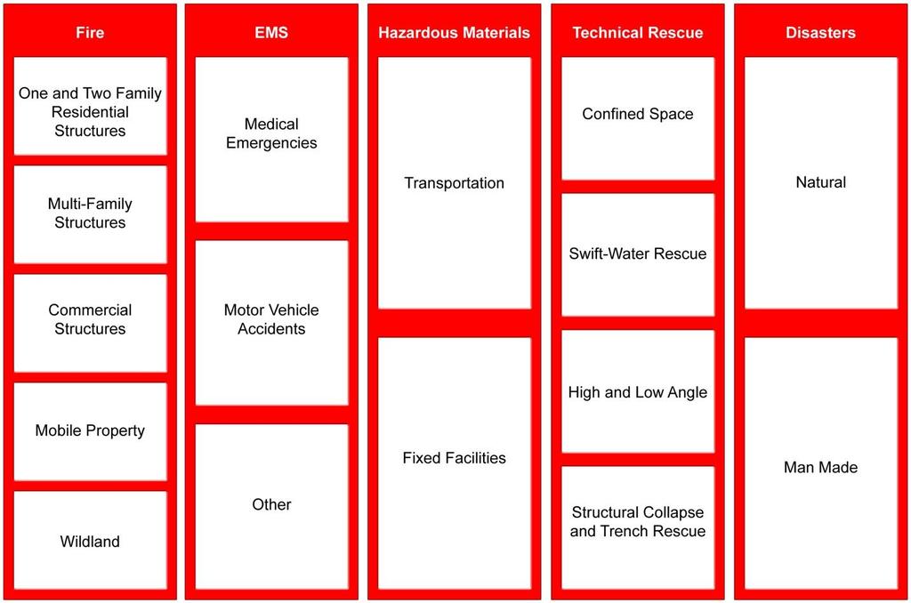 Figure 11 CFAI Hazard Categories Source: CFAI Standards of Coverage (5 th Edition) Pursuant to review and evaluation of the hazards identified in the Alameda County LHMP, and the fire and non-fire