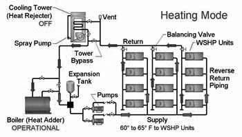 Because zones on different sides of a building will have their peak load occur at different times, the total installed capacity of the WSHP units will usually be greater than the block load of the