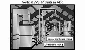 Minimal Building Space Usage Since WSHP units are small, they can be located in ceiling cavities or in closets and require less space when compared to alternative systems.