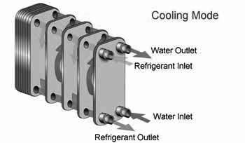 Brazed-plate heat exchangers are also used on WSHP units (depending on the manufacturer and unit size).