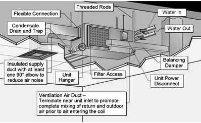 Figure 30 Horizontal Unit Units are hung from the ceiling with isolation hangers to minimize vibration and the transmission of noise to the occupied spaces as shown in Figure 31.
