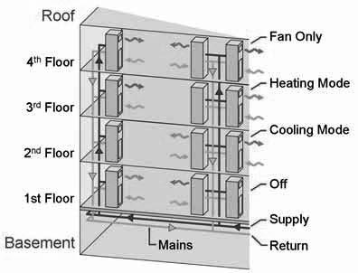 Supply air can be ducted from the top of the unit or supplied from a grille built into the cabinet. Air is typically returned from the zone to the unit through a grille in the front of the cabinet.