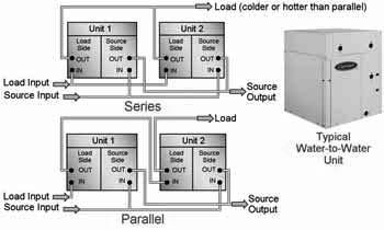 These units can be piped in multiples in a parallel or series configuration. These arrangements are meant to provide additional capacity beyond what a single unit can offer.