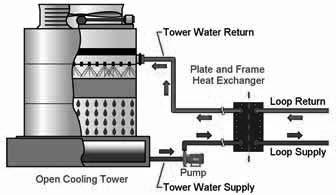 Open Cooling Tower with Heat Exchanger For a closed-loop WSHP application on an open tower arrangement, as shown in Figure 43, the following are required: a separate tower water pump sized at