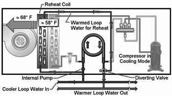 coil, is heated by the exhaust airstream, and then is circulated to the water-to-water unit. Control valves, as shown in Figure 60, maximize the process of extracting heat from the exhaust.