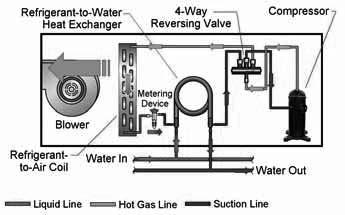 Cooling Mode In the cooling mode, the WSHP unit s refrigerant-to-water heat exchanger acts as a condenser and its refrigerant-to-air heat exchanger acts as an evaporator.