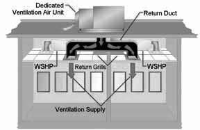 During the cooling season, a separate DX cooling system in the ventilation air unit takes the preconditioned air from the energy recovery device and cools it to about 50 to 60 F for delivery to the