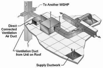 The WSHP unit in the space handles the room sensible and latent loads, while the separate ventilation air unit handles the ventilation air sensible and latent loads.