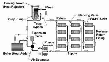 Mode Changeover The reversing valve in the unit s refrigeration circuit is located on the compressor discharge.