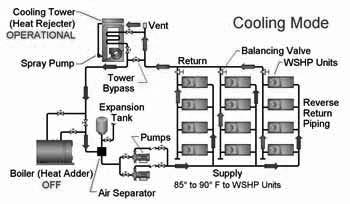 When more zones need cooling than heating, the loop temperature rises (approaching 90 F), and the cooling tower is activated to reject unneeded heat.