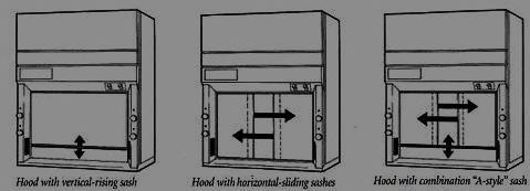 Biosafety Cabinets and Fume Hoods Hood Considerations All the above fume hood designs and systems have their particular shortcomings, but the traditional hoods with a higher face velocity can be