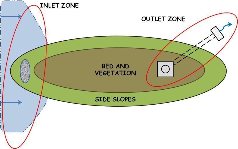 Vegetation zone Outlet zone Figure 5 