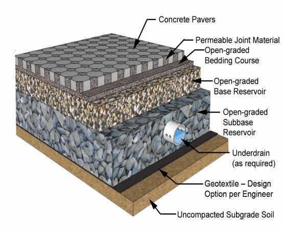B.3. Permeable Pavement Permeable pavements are alternative paving surfaces that allow stormwater runoff to filter through